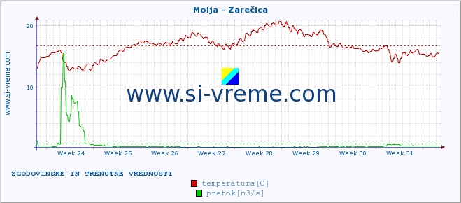 POVPREČJE :: Molja - Zarečica :: temperatura | pretok | višina :: zadnja dva meseca / 2 uri.