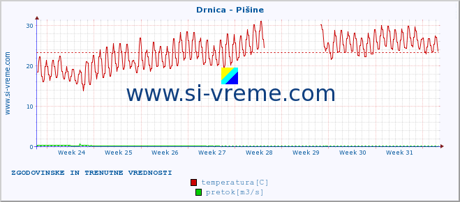 POVPREČJE :: Drnica - Pišine :: temperatura | pretok | višina :: zadnja dva meseca / 2 uri.