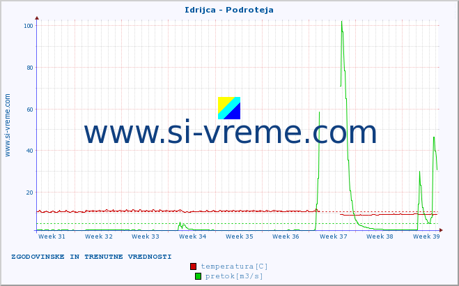 POVPREČJE :: Idrijca - Podroteja :: temperatura | pretok | višina :: zadnja dva meseca / 2 uri.