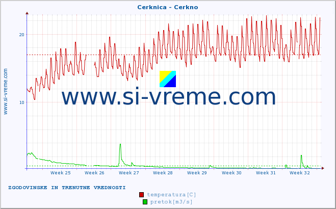 POVPREČJE :: Cerknica - Cerkno :: temperatura | pretok | višina :: zadnja dva meseca / 2 uri.