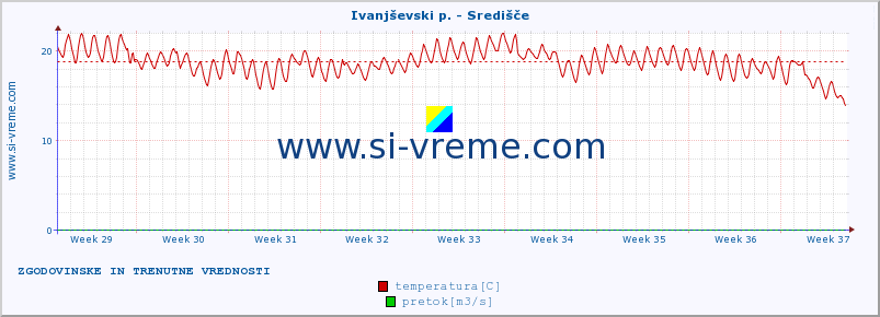 POVPREČJE :: Ivanjševski p. - Središče :: temperatura | pretok | višina :: zadnja dva meseca / 2 uri.