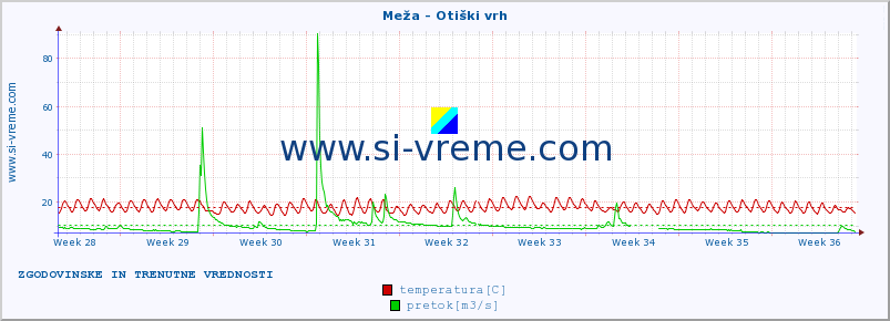 POVPREČJE :: Meža - Otiški vrh :: temperatura | pretok | višina :: zadnja dva meseca / 2 uri.