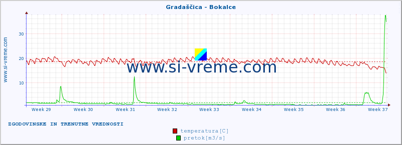 POVPREČJE :: Gradaščica - Bokalce :: temperatura | pretok | višina :: zadnja dva meseca / 2 uri.