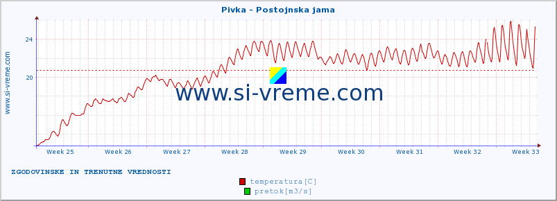 POVPREČJE :: Pivka - Postojnska jama :: temperatura | pretok | višina :: zadnja dva meseca / 2 uri.