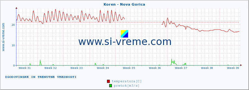 POVPREČJE :: Koren - Nova Gorica :: temperatura | pretok | višina :: zadnja dva meseca / 2 uri.