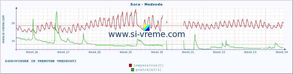 POVPREČJE :: Sora - Medvode :: temperatura | pretok | višina :: zadnja dva meseca / 2 uri.