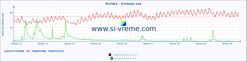 POVPREČJE :: Bolska - Dolenja vas :: temperatura | pretok | višina :: zadnja dva meseca / 2 uri.