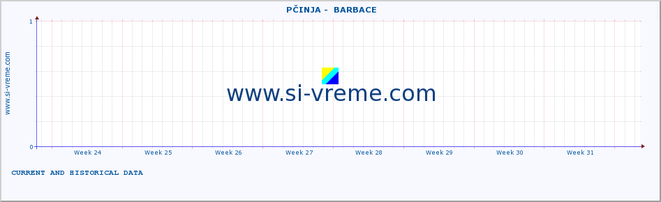  ::  PČINJA -  BARBACE :: height |  |  :: last two months / 2 hours.