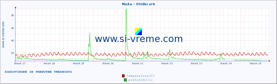 POVPREČJE :: Meža - Otiški vrh :: temperatura | pretok | višina :: zadnja dva meseca / 2 uri.