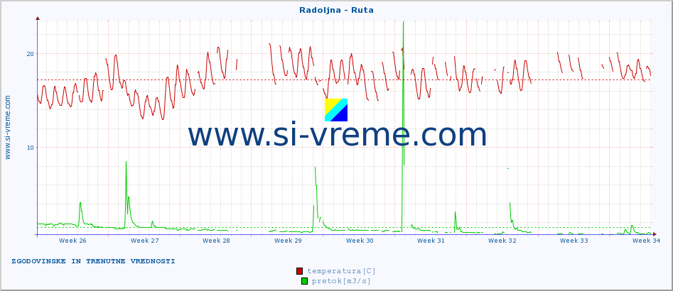 POVPREČJE :: Radoljna - Ruta :: temperatura | pretok | višina :: zadnja dva meseca / 2 uri.