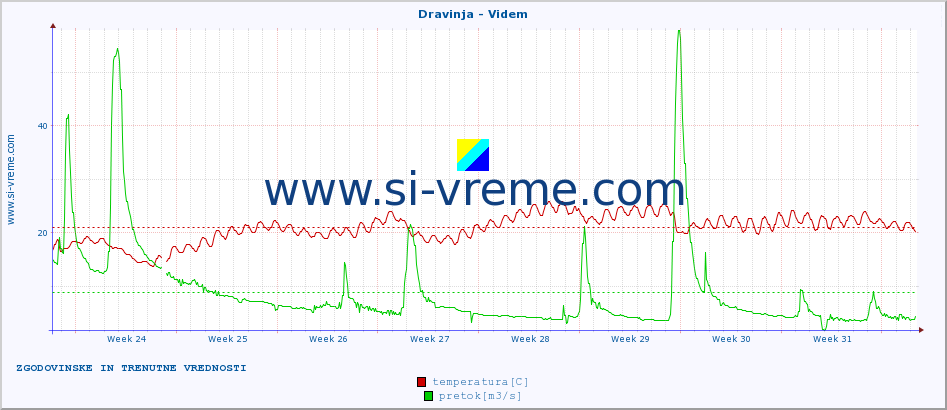 POVPREČJE :: Dravinja - Videm :: temperatura | pretok | višina :: zadnja dva meseca / 2 uri.