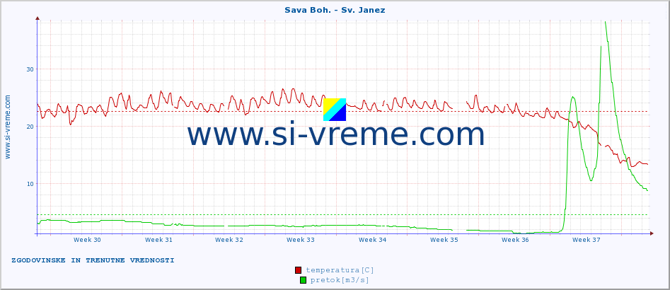 POVPREČJE :: Sava Boh. - Sv. Janez :: temperatura | pretok | višina :: zadnja dva meseca / 2 uri.