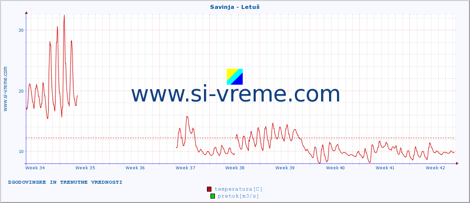 POVPREČJE :: Savinja - Letuš :: temperatura | pretok | višina :: zadnja dva meseca / 2 uri.