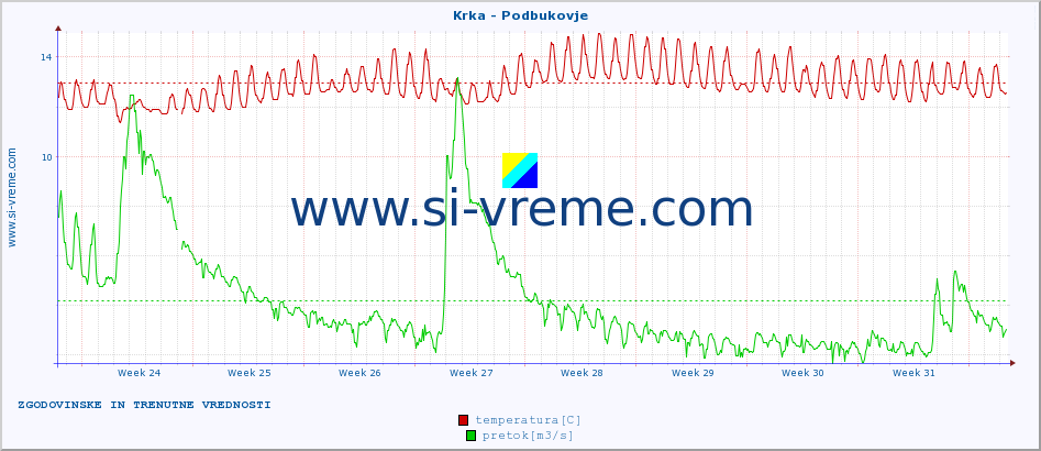 POVPREČJE :: Krka - Podbukovje :: temperatura | pretok | višina :: zadnja dva meseca / 2 uri.