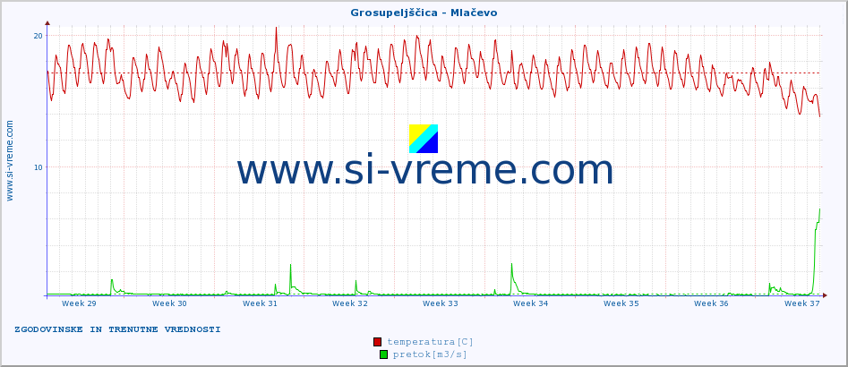 POVPREČJE :: Grosupeljščica - Mlačevo :: temperatura | pretok | višina :: zadnja dva meseca / 2 uri.