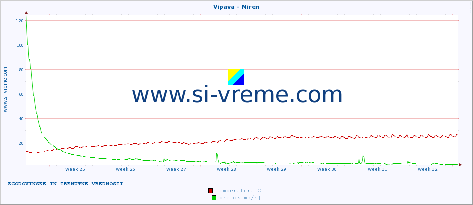 POVPREČJE :: Vipava - Miren :: temperatura | pretok | višina :: zadnja dva meseca / 2 uri.