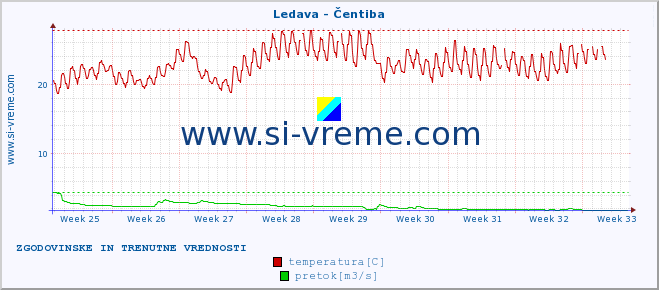 POVPREČJE :: Ledava - Čentiba :: temperatura | pretok | višina :: zadnja dva meseca / 2 uri.