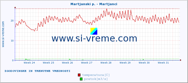 POVPREČJE :: Martjanski p. - Martjanci :: temperatura | pretok | višina :: zadnja dva meseca / 2 uri.