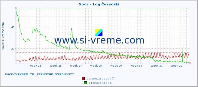 POVPREČJE :: Soča - Log Čezsoški :: temperatura | pretok | višina :: zadnja dva meseca / 2 uri.