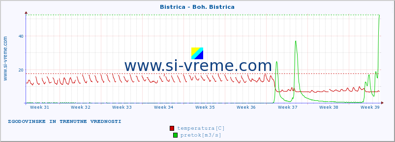 POVPREČJE :: Bistrica - Boh. Bistrica :: temperatura | pretok | višina :: zadnja dva meseca / 2 uri.