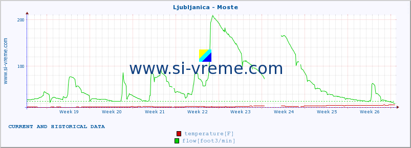  :: Ljubljanica - Moste :: temperature | flow | height :: last two months / 2 hours.