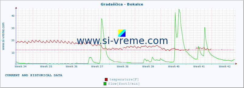  :: Gradaščica - Bokalce :: temperature | flow | height :: last two months / 2 hours.