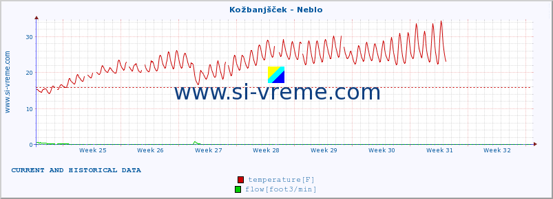  :: Kožbanjšček - Neblo :: temperature | flow | height :: last two months / 2 hours.