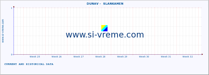  ::  DUNAV -  SLANKAMEN :: height |  |  :: last two months / 2 hours.