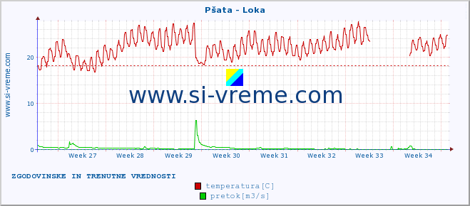 POVPREČJE :: Pšata - Loka :: temperatura | pretok | višina :: zadnja dva meseca / 2 uri.