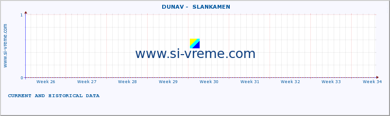  ::  DUNAV -  SLANKAMEN :: height |  |  :: last two months / 2 hours.