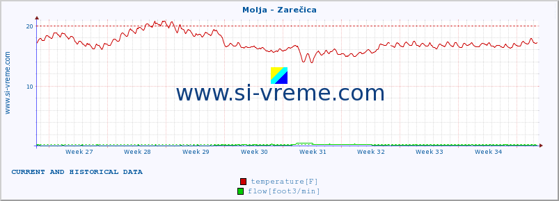  :: Molja - Zarečica :: temperature | flow | height :: last two months / 2 hours.