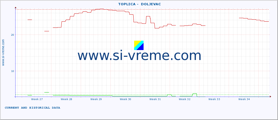  ::  TOPLICA -  DOLJEVAC :: height |  |  :: last two months / 2 hours.