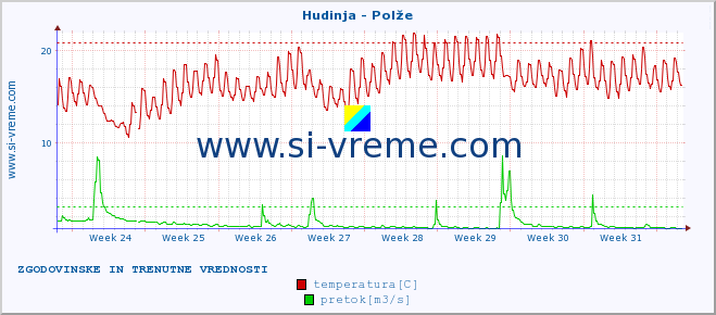 POVPREČJE :: Hudinja - Polže :: temperatura | pretok | višina :: zadnja dva meseca / 2 uri.