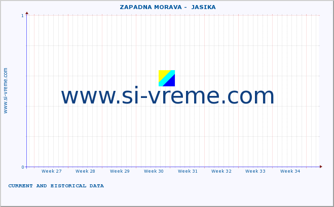  ::  ZAPADNA MORAVA -  JASIKA :: height |  |  :: last two months / 2 hours.