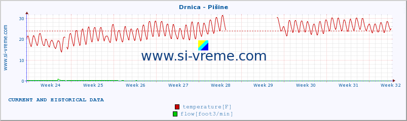  :: Drnica - Pišine :: temperature | flow | height :: last two months / 2 hours.