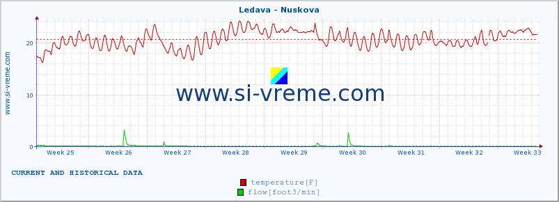  :: Ledava - Nuskova :: temperature | flow | height :: last two months / 2 hours.