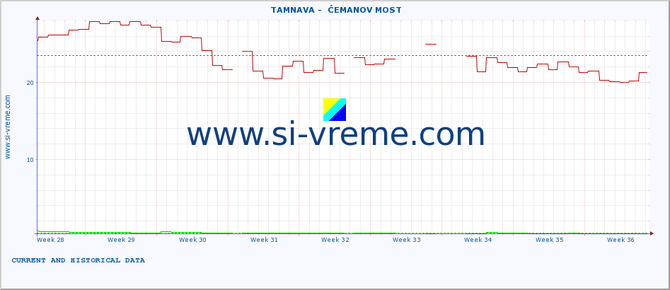  ::  TAMNAVA -  ĆEMANOV MOST :: height |  |  :: last two months / 2 hours.