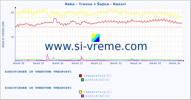 POVPREČJE :: Reka - Trnovo & Šujica - Razori :: temperatura | pretok | višina :: zadnja dva meseca / 2 uri.