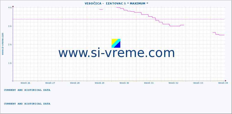  ::  VISOČICA -  IZATOVAC & * MAXIMUM * :: height |  |  :: last two months / 2 hours.