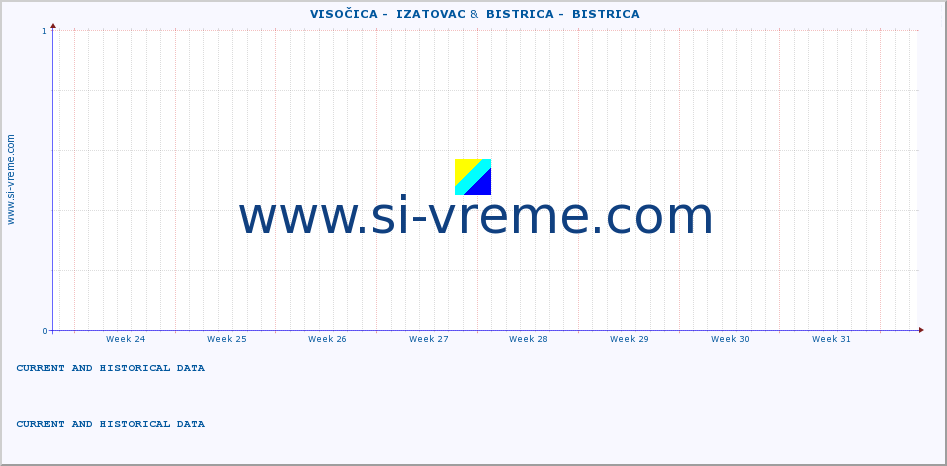  ::  VISOČICA -  IZATOVAC &  BISTRICA -  BISTRICA :: height |  |  :: last two months / 2 hours.