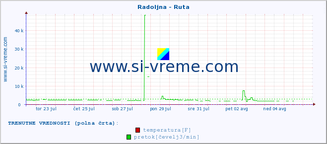 POVPREČJE :: Radoljna - Ruta :: temperatura | pretok | višina :: zadnji mesec / 2 uri.