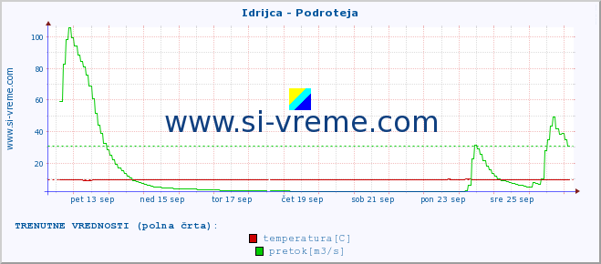 POVPREČJE :: Idrijca - Podroteja :: temperatura | pretok | višina :: zadnji mesec / 2 uri.