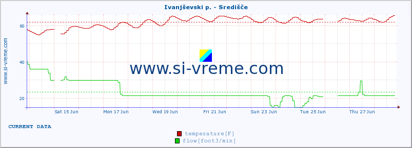  :: Ivanjševski p. - Središče :: temperature | flow | height :: last month / 2 hours.