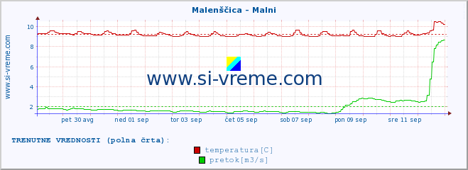 POVPREČJE :: Malenščica - Malni :: temperatura | pretok | višina :: zadnji mesec / 2 uri.