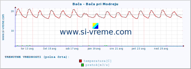 POVPREČJE :: Bača - Bača pri Modreju :: temperatura | pretok | višina :: zadnji mesec / 2 uri.