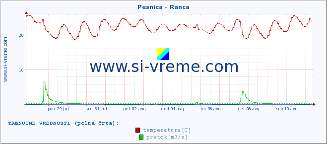 POVPREČJE :: Pesnica - Ranca :: temperatura | pretok | višina :: zadnji mesec / 2 uri.