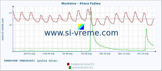 POVPREČJE :: Mostnica - Stara Fužina :: temperatura | pretok | višina :: zadnji mesec / 2 uri.