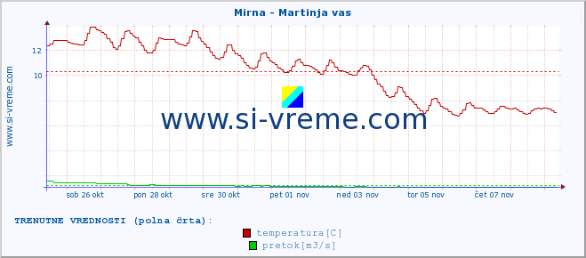 POVPREČJE :: Mirna - Martinja vas :: temperatura | pretok | višina :: zadnji mesec / 2 uri.