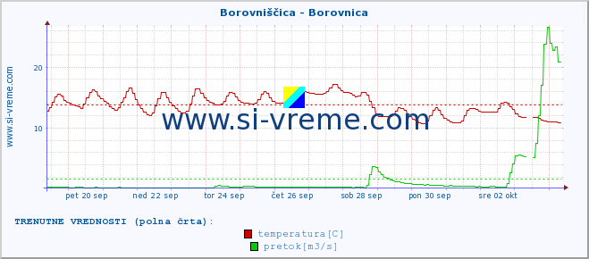 POVPREČJE :: Borovniščica - Borovnica :: temperatura | pretok | višina :: zadnji mesec / 2 uri.