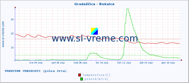 POVPREČJE :: Gradaščica - Bokalce :: temperatura | pretok | višina :: zadnji mesec / 2 uri.